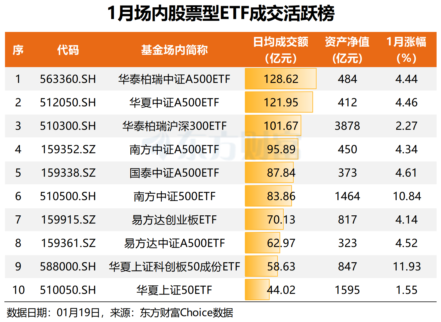 暴增159%！股票ETF净流入暂缓 日均成交突破新高