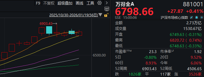 大资金减轻“压盘” 高位股打开跌停!A股稳住了?(3) 大资金减轻“压盘” 高位股打开跌停!A股稳住了?(3)