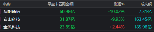 大资金减轻“压盘” 高位股打开跌停!A股稳住了?(7) 大资金减轻“压盘” 高位股打开跌停!A股稳住了?(7)