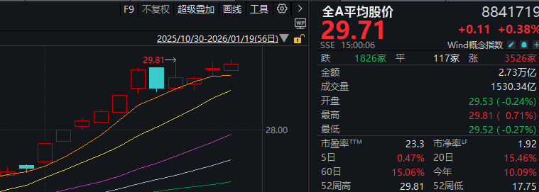 大资金减轻“压盘” 高位股打开跌停!A股稳住了?(4) 大资金减轻“压盘” 高位股打开跌停!A股稳住了?(4)