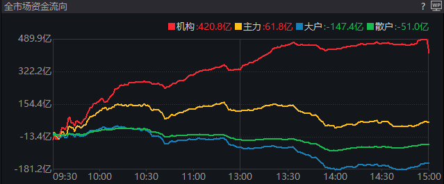 大资金减轻“压盘” 高位股打开跌停!A股稳住了?(6) 大资金减轻“压盘” 高位股打开跌停!A股稳住了?(6)