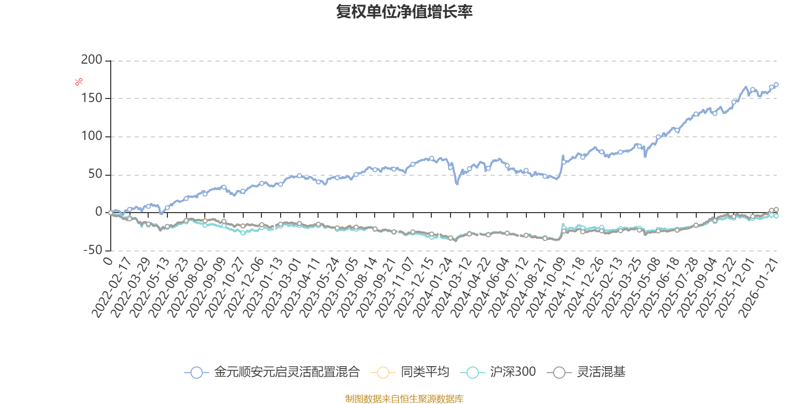 金元顺安元启灵活配置混合:2025年第四季度利润1.47亿元 净值增长率10.27%(2) 金元顺安元启灵活配置混合:2025年第四季度利润1.47亿元 净值增长率10.27%(2)