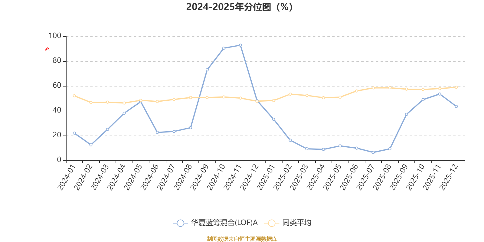华夏蓝筹混合(LOF)A：2025年第四季度利润5500.82万元 净值增长率2.81%(3)