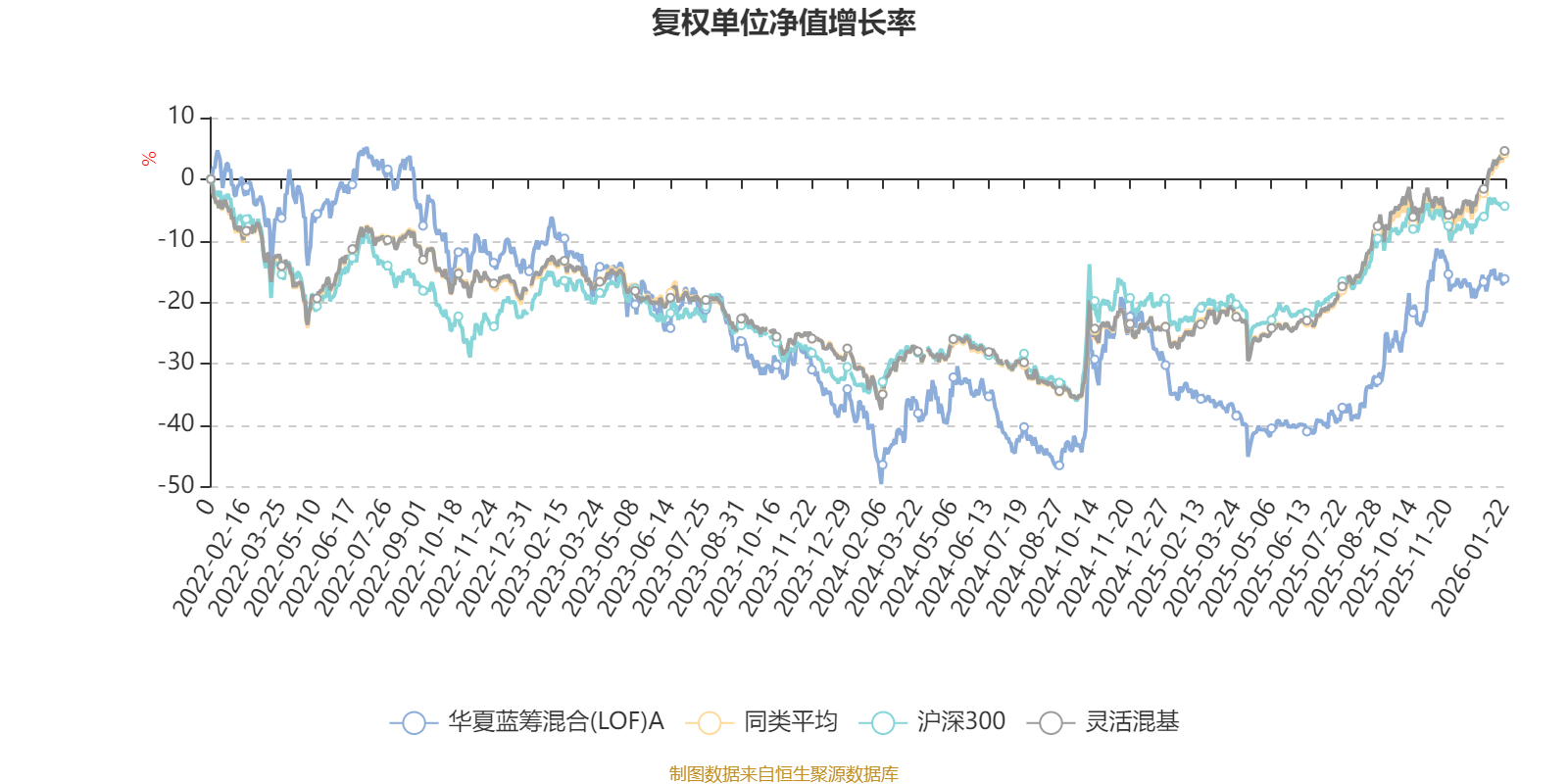 华夏蓝筹混合(LOF)A：2025年第四季度利润5500.82万元 净值增长率2.81%(2)