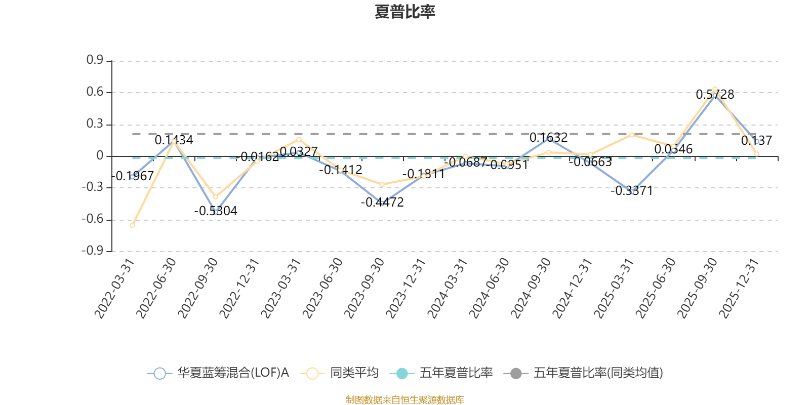 华夏蓝筹混合(LOF)A：2025年第四季度利润5500.82万元 净值增长率2.81%(4)