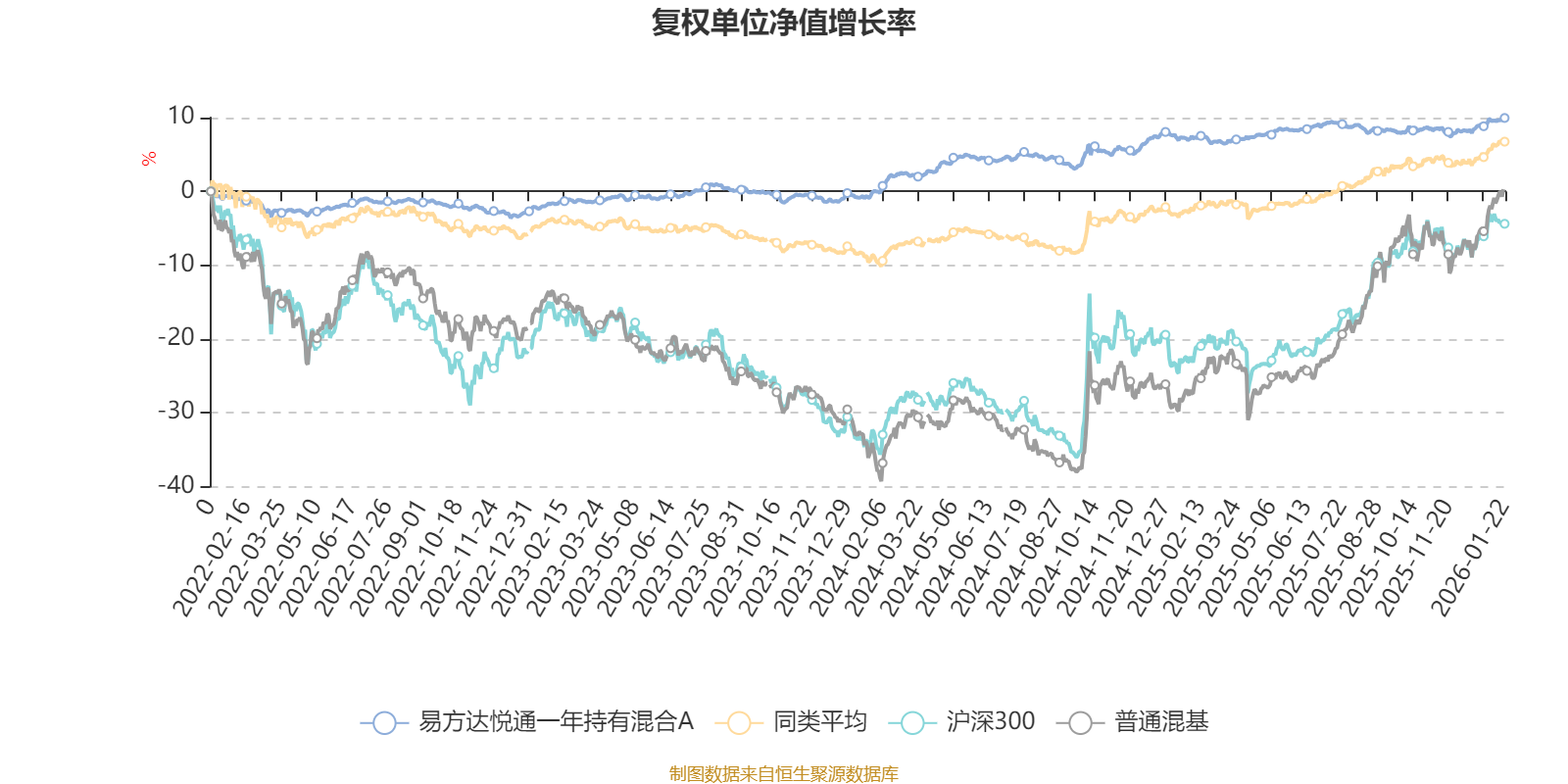 易方达悦通一年持有混合A:2025年第四季度利润56.99万元 净值增长率0.47%(2) 易方达悦通一年持有混合A:2025年第四季度利润56.99万元 净值增长率0.47%(2)
