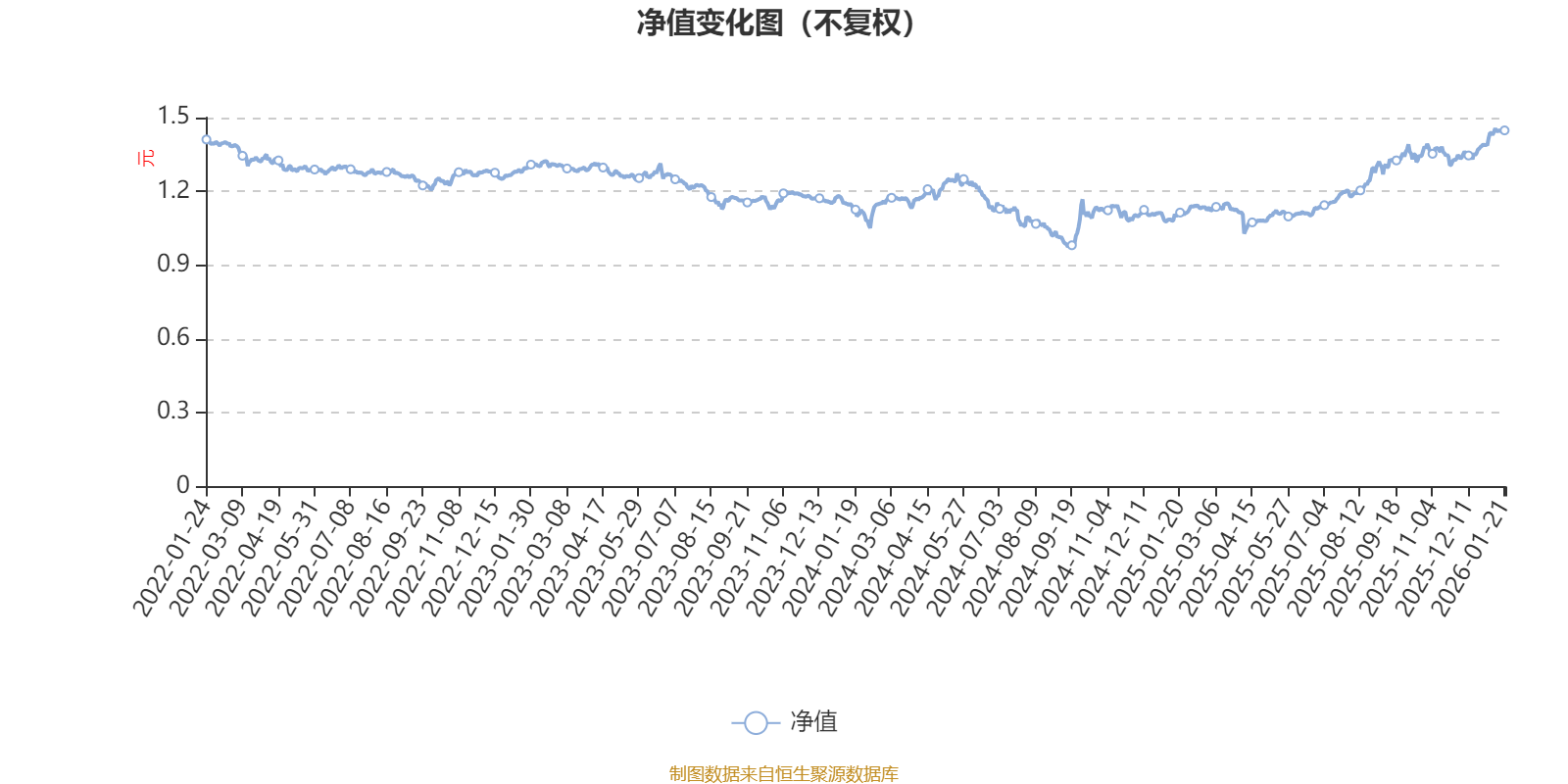 东方新策略灵活配置混合A：2025年第四季度利润31.64万元 净值增长率1.21%(1)