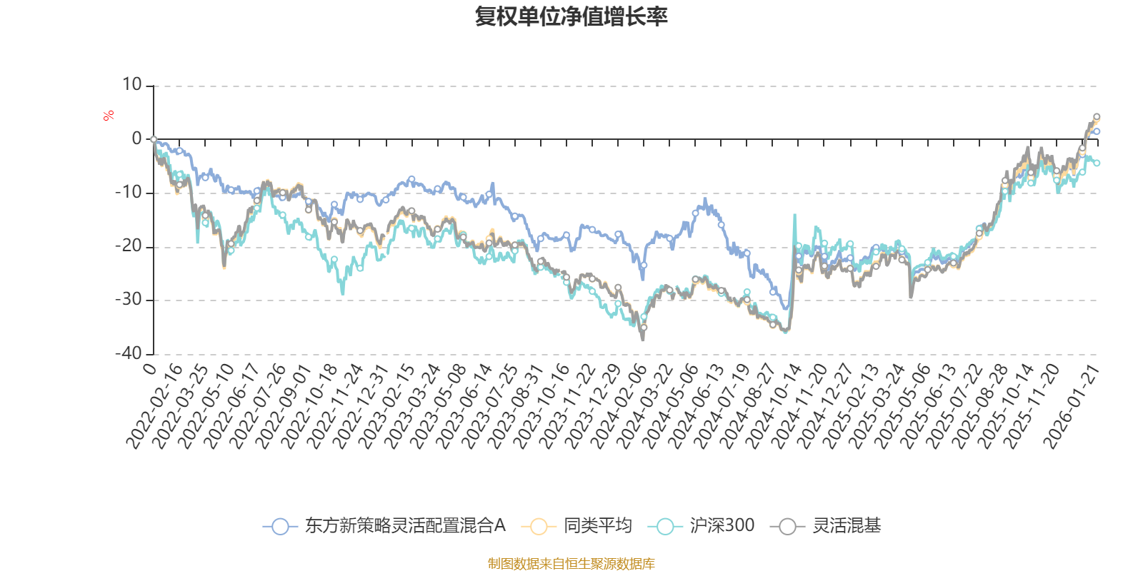 东方新策略灵活配置混合A：2025年第四季度利润31.64万元 净值增长率1.21%(2)