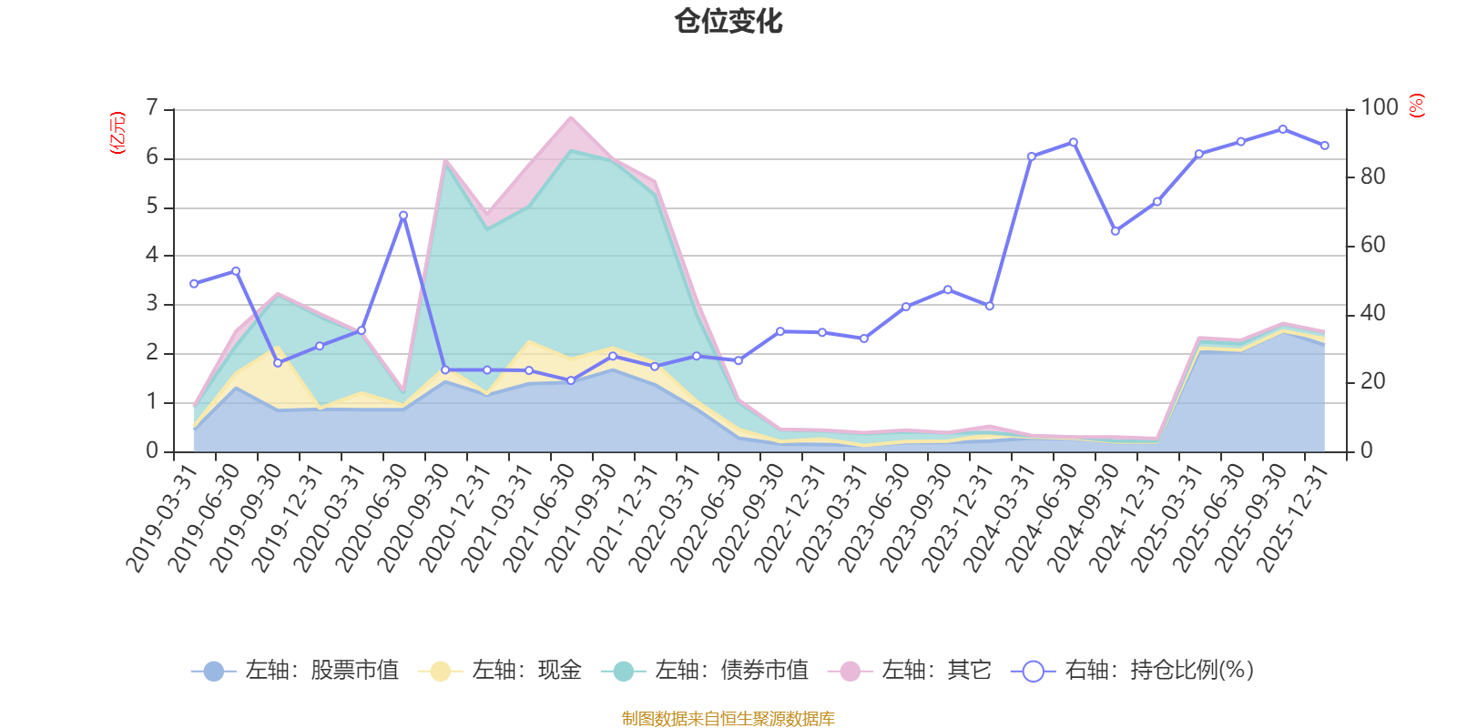 东方新策略灵活配置混合A：2025年第四季度利润31.64万元 净值增长率1.21%(6)