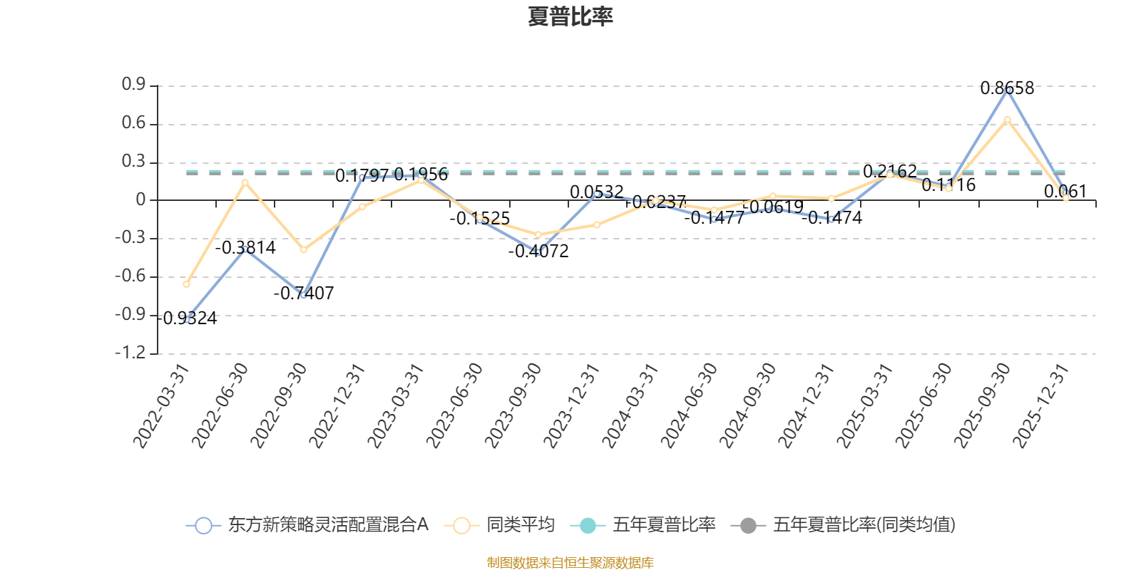 东方新策略灵活配置混合A：2025年第四季度利润31.64万元 净值增长率1.21%(4)