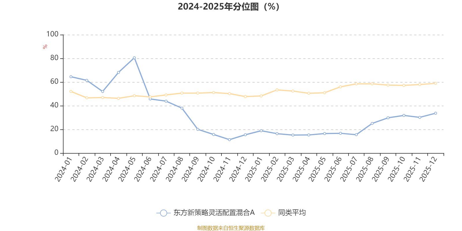 东方新策略灵活配置混合A：2025年第四季度利润31.64万元 净值增长率1.21%(3)