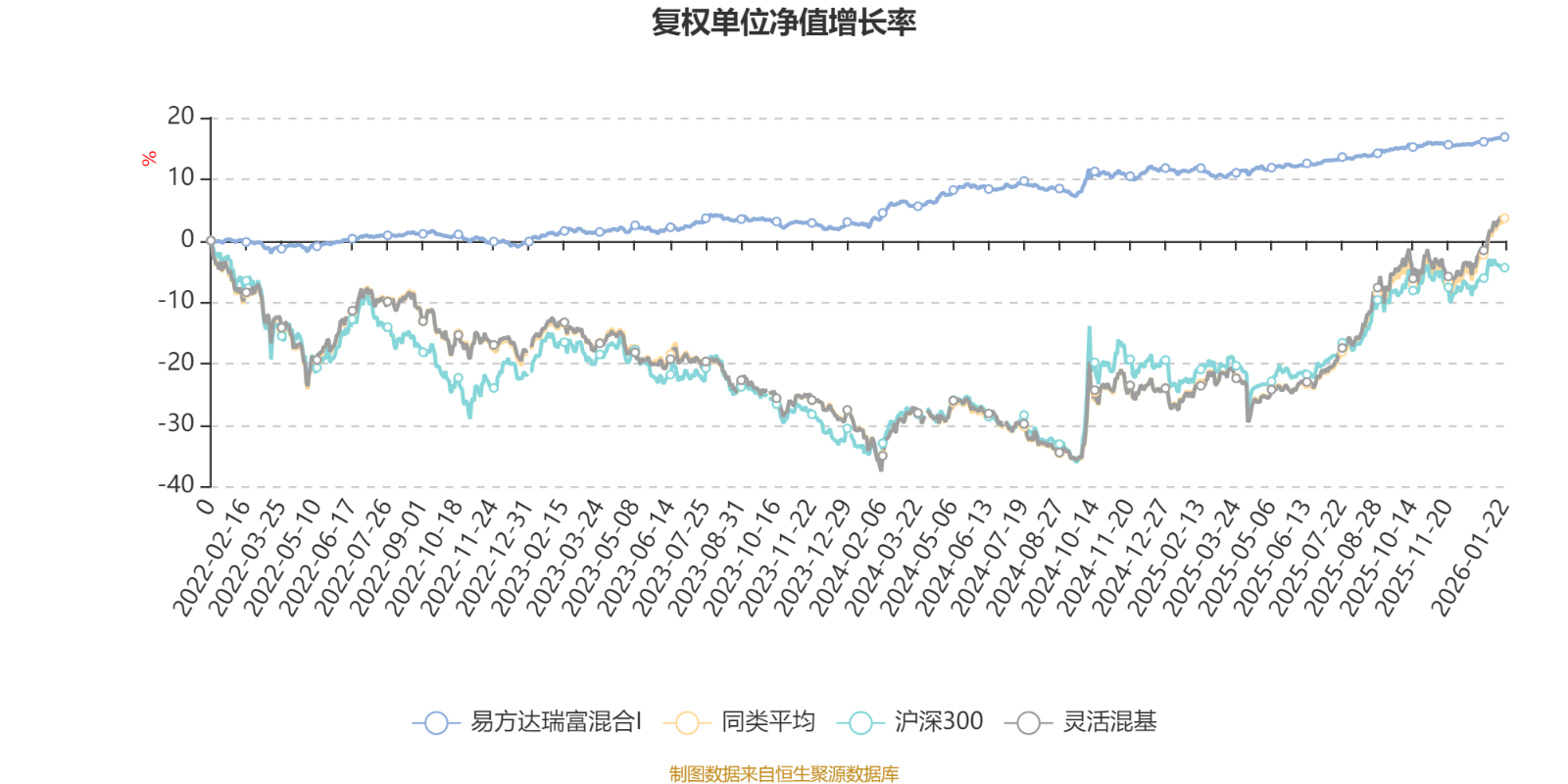 易方达瑞富混合I:2025年第四季度利润73.24万元 净值增长率0.67%(2) 易方达瑞富混合I:2025年第四季度利润73.24万元 净值增长率0.67%(2)