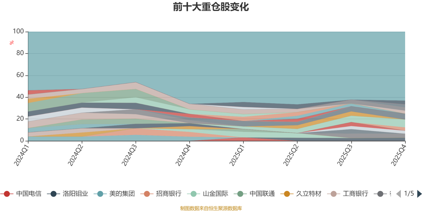 易方达瑞富混合I:2025年第四季度利润73.24万元 净值增长率0.67%(8) 易方达瑞富混合I:2025年第四季度利润73.24万元 净值增长率0.67%(8)