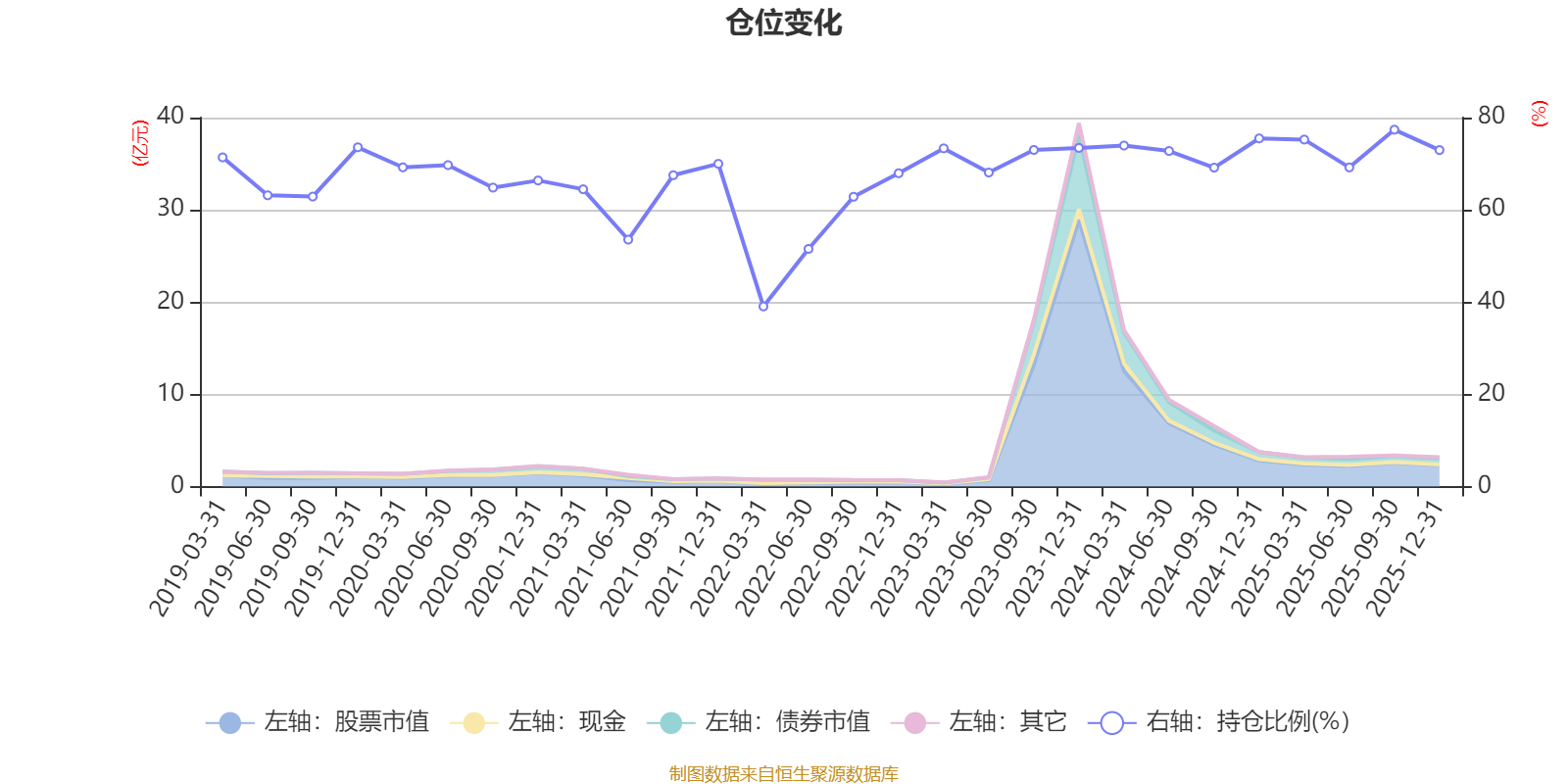 金元顺安优质精选灵活配置混合A类:2025年第四季度利润379.15万元 净值增长率4.27%(5) 金元顺安优质精选灵活配置混合A类:2025年第四季度利润379.15万元 净值增长率4.27%(5)