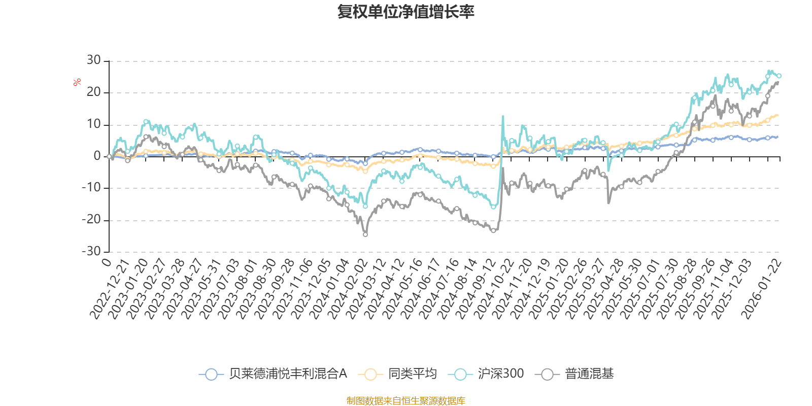 贝莱德浦悦丰利混合A：2025年第四季度利润3380.9元 净值增长率0.05%(1)