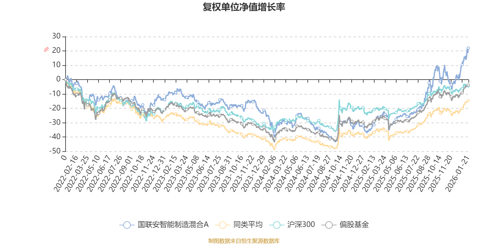 国联安智能制造混合A：2025年第四季度利润29.39万元 净值增长率2.67%(2)