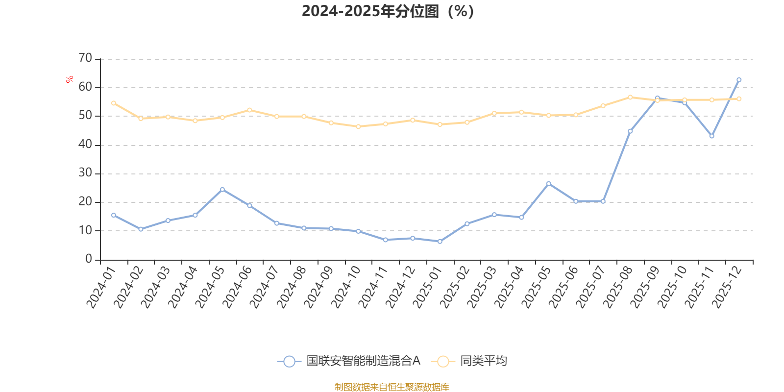 国联安智能制造混合A：2025年第四季度利润29.39万元 净值增长率2.67%(3)
