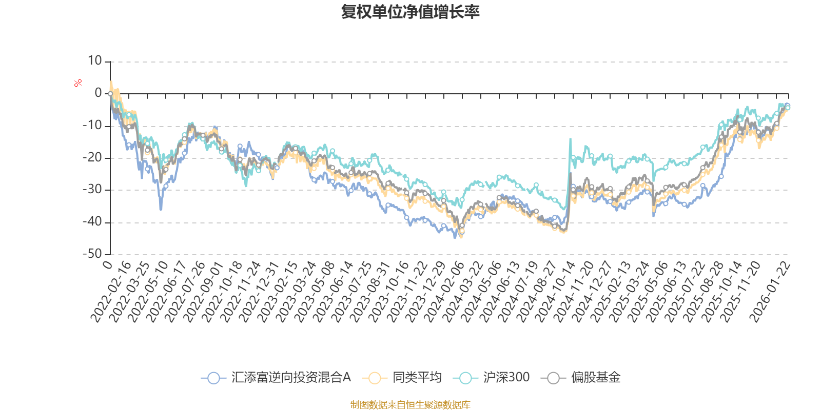 汇添富逆向投资混合A:2025年第四季度利润581.43万元 净值增长率0.87%(2) 汇添富逆向投资混合A:2025年第四季度利润581.43万元 净值增长率0.87%(2)