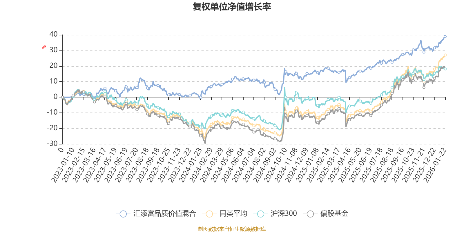 汇添富品质价值混合:2025年第四季度利润4836.87万元 净值增长率2.55%(2) 汇添富品质价值混合:2025年第四季度利润4836.87万元 净值增长率2.55%(2)
