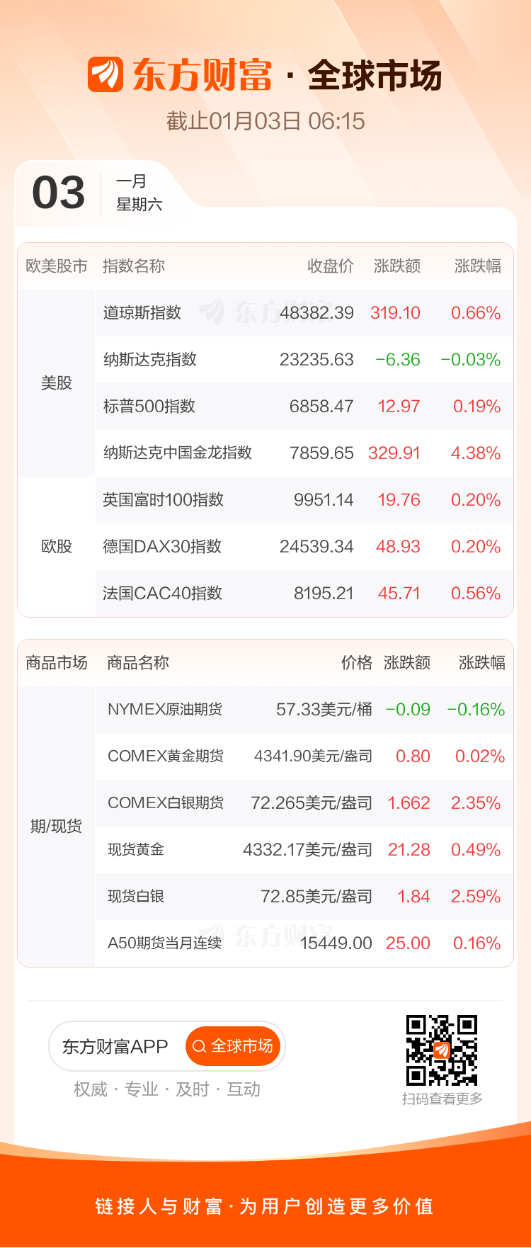 全球市场:美股三大指数涨跌不一 纳斯达克中国金龙指数涨超4% 百度涨逾15%(1) 全球市场:美股三大指数涨跌不一 纳斯达克中国金龙指数涨超4% 百度涨逾15%(1)