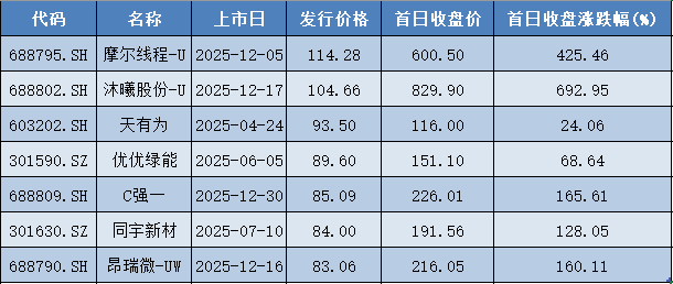 2025年A股IPO上市首日零破发！76股单签浮盈过万 最高超36万(3)