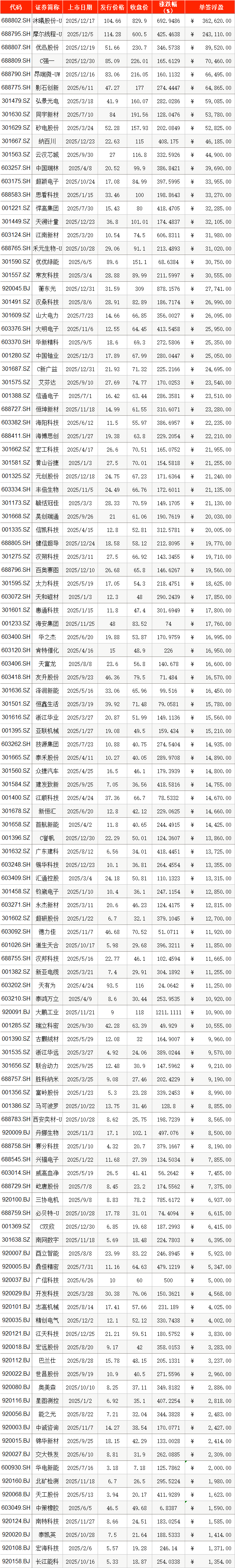 2025年A股IPO上市首日零破发！76股单签浮盈过万 最高超36万(1)