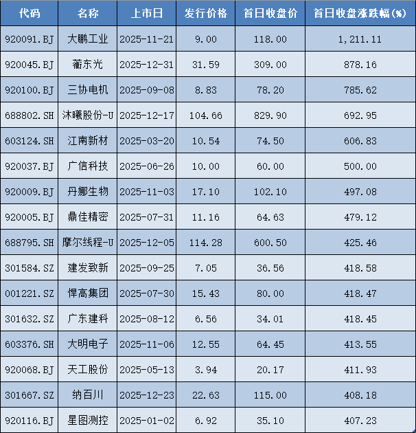 2025年A股IPO上市首日零破发！76股单签浮盈过万 最高超36万(2)