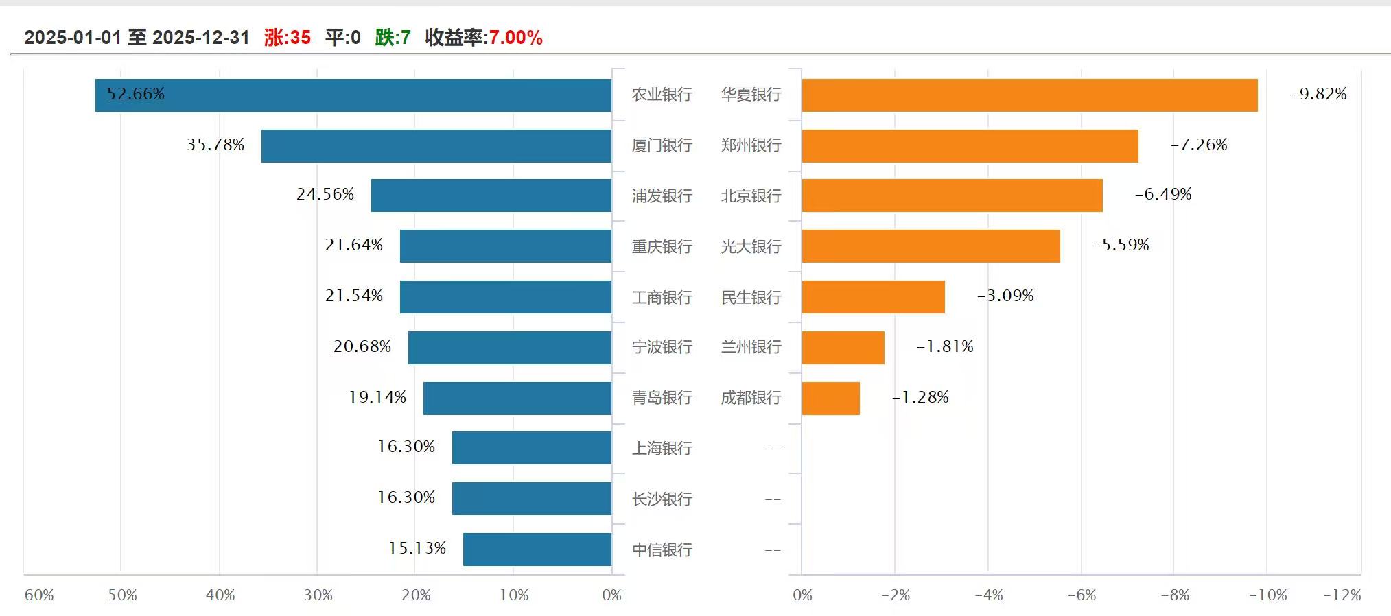 2025年银行股结构性上涨跑输大盘 2026年市场叙事逻辑如何?(2) 2025年银行股结构性上涨跑输大盘 2026年市场叙事逻辑如何?(2)