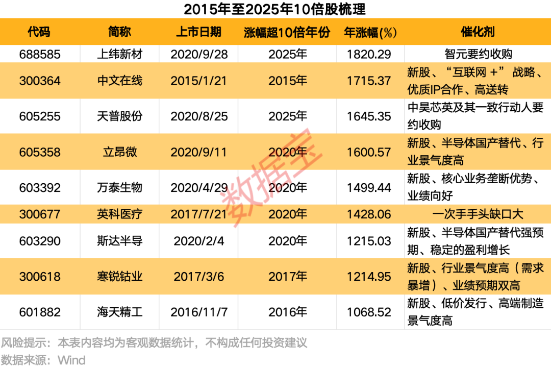 掘金10倍股！低价低估值+高景气度 15只绩优潜力“黑马”揭晓(1)