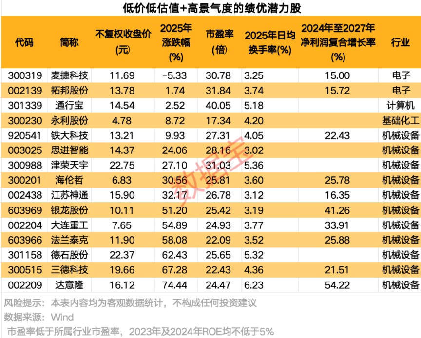 掘金10倍股！低价低估值+高景气度 15只绩优潜力“黑马”揭晓(4)
