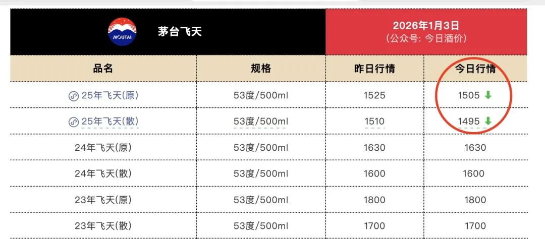 茅台玩不起?仅过3天 i茅台飞天每日购酒上限砍半!(2) 茅台玩不起?仅过3天 i茅台飞天每日购酒上限砍半!(2)
