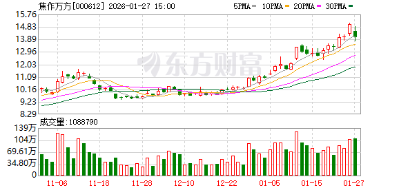 焦作万方：关于公司持股5%以上股东部分股份质押的公告