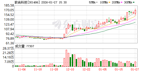 致尚科技：股东拟合计减持不超3%股份