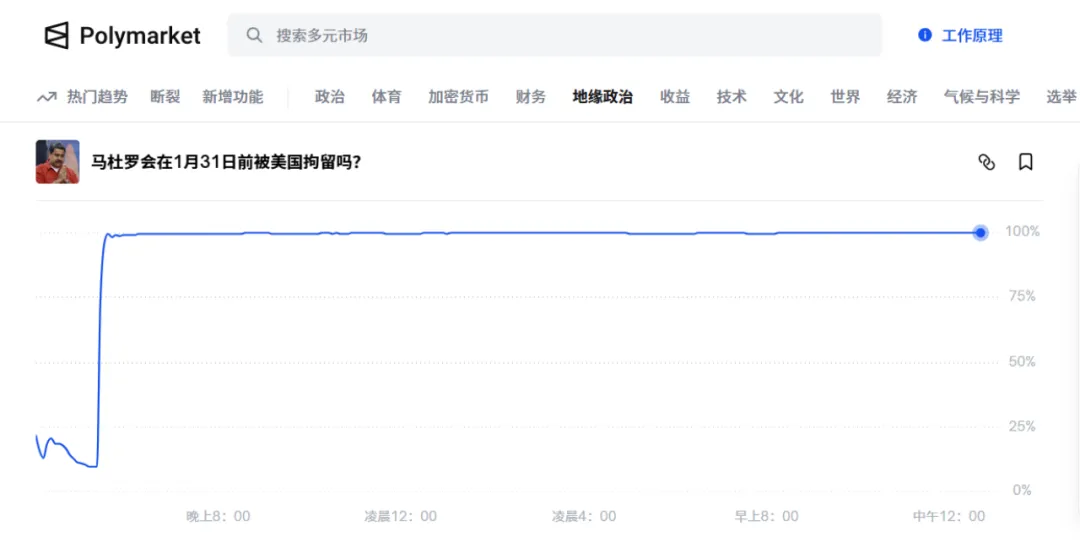 精准押注！“马杜罗被抓”竟成印钞机！一天狂赚超1200%