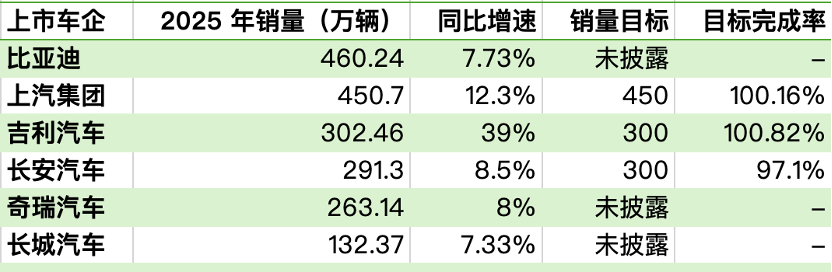 六大车企去年成绩单：比亚迪460万辆销量居首，上汽、吉利斩获两位数增幅