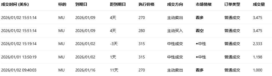 期权智投播报:call单最高涨超111倍 受益存储涨价美光股价屡创新高(2) 期权智投播报:call单最高涨超111倍 受益存储涨价美光股价屡创新高(2)
