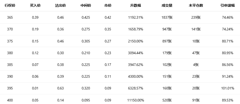 期权智投播报:call单最高涨超111倍 受益存储涨价美光股价屡创新高(1) 期权智投播报:call单最高涨超111倍 受益存储涨价美光股价屡创新高(1)