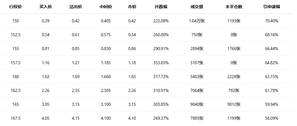 期权智投播报:call单最高涨超111倍 受益存储涨价美光股价屡创新高(3) 期权智投播报:call单最高涨超111倍 受益存储涨价美光股价屡创新高(3)