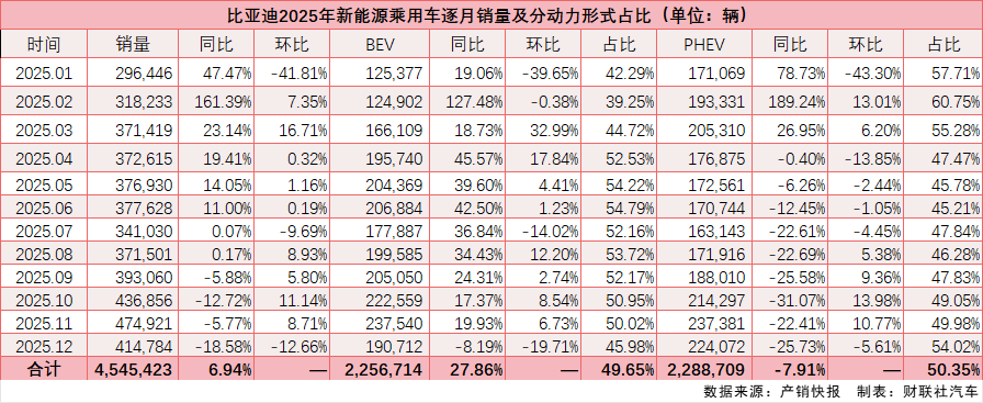 新年第一周连发三款新车 比亚迪欲靠“长续航”稳定插混基本盘？(2)