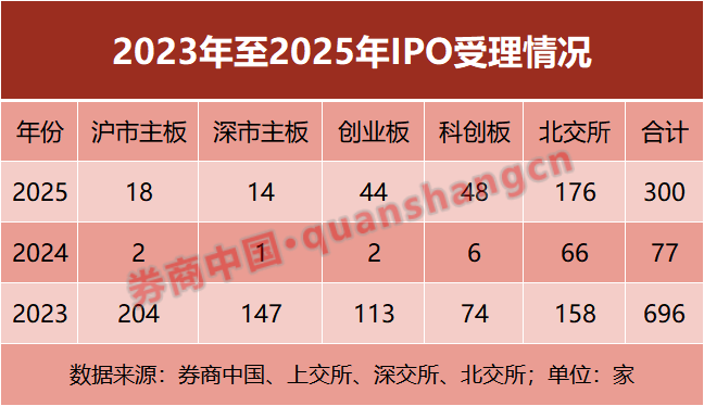 2025年IPO全景透视!300家新受理 哪些券商是大赢家?