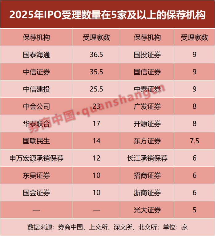 2025年IPO全景透视!300家新受理 哪些券商是大赢家?(2) 2025年IPO全景透视!300家新受理 哪些券商是大赢家?(2)