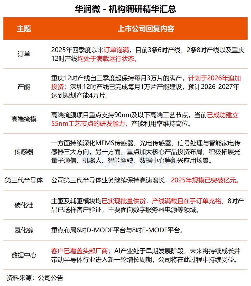 机构调研丨存储芯片+氮化镓+传感器 这家公司产线满载运行且订单饱满 多个核心项目实现突破(2)