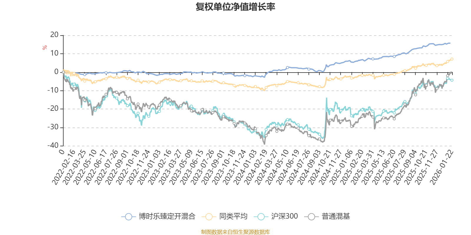 博时乐臻定开混合:2025年第四季度利润93.29万元 净值增长率1.24%(2) 博时乐臻定开混合:2025年第四季度利润93.29万元 净值增长率1.24%(2)