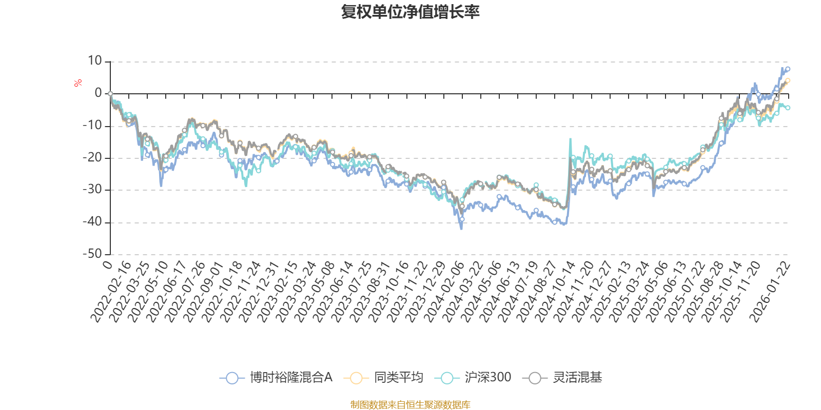博时裕隆混合A：2025年第四季度利润5120.48万元 净值增长率4.41%(2)