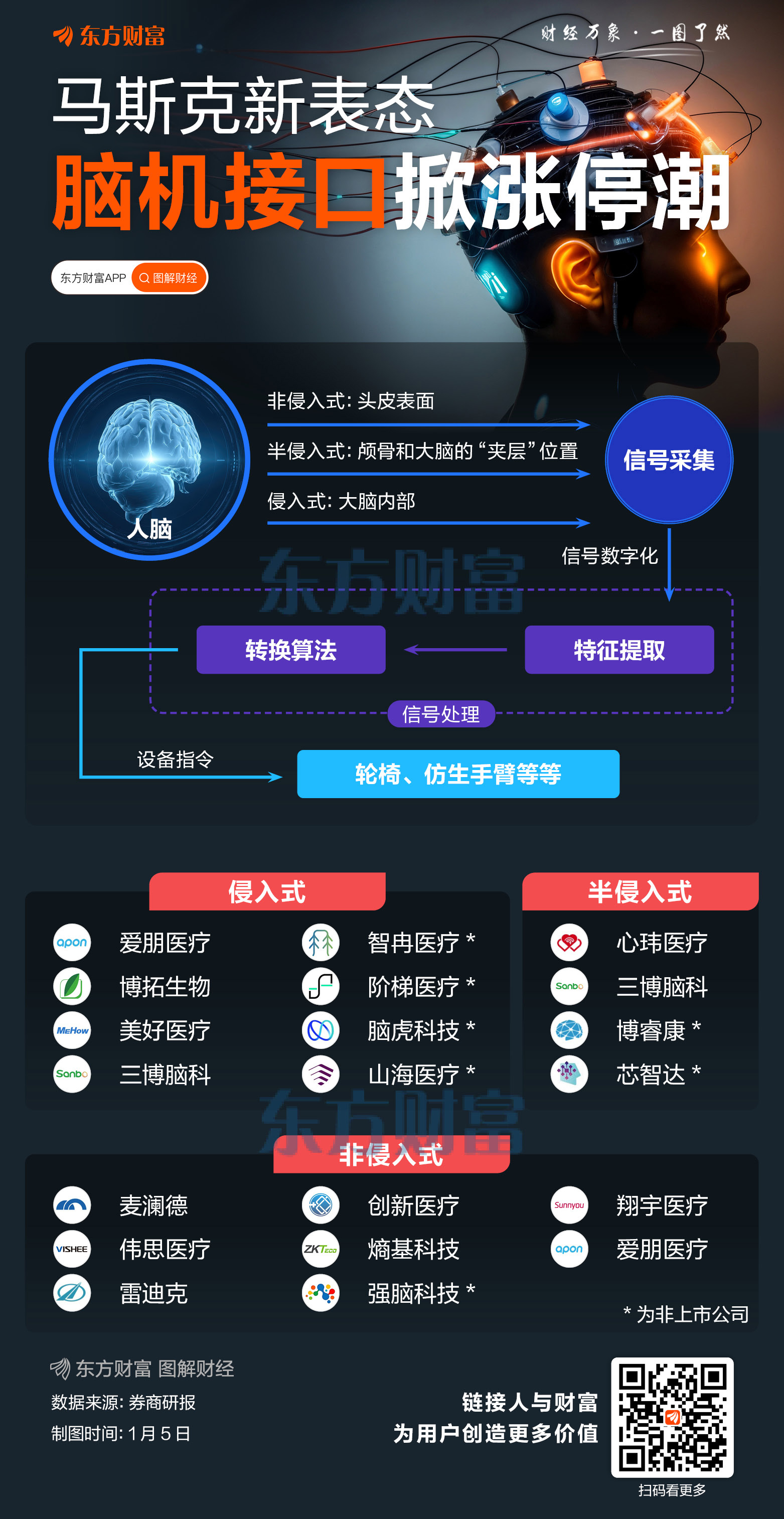 脑机接口涨停潮!有3种接口方式 相关概念股梳理