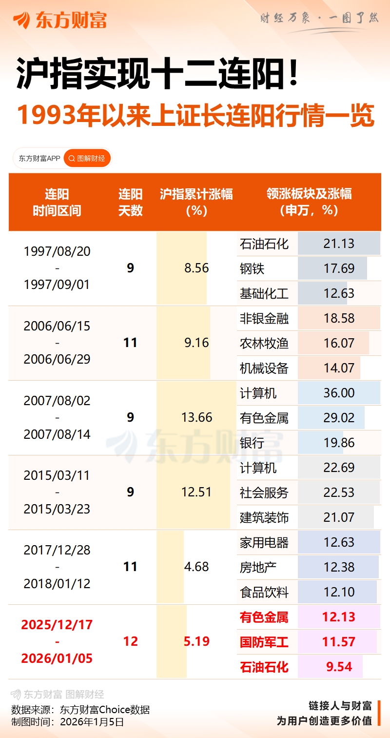 日线12连阳!沪指创33年最长连阳纪录(2) 日线12连阳!沪指创33年最长连阳纪录(2)