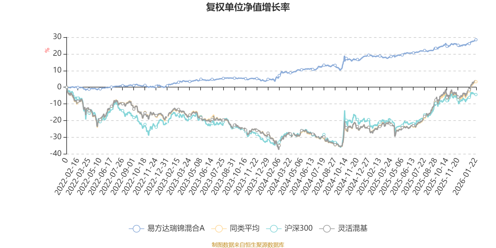 易方达瑞锦混合A：2025年第四季度利润458.42万元 净值增长率0.27%(2)