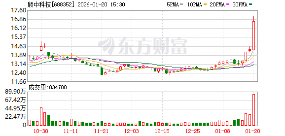 颀中科技龙虎榜数据（1月20日）