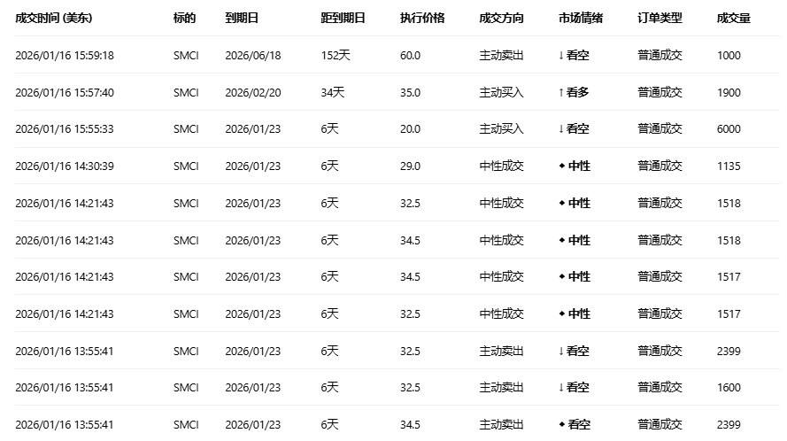 期权智投播报:超微电脑多张call单涨超5倍 期权大单却显示大户纷纷看空(2) 期权智投播报:超微电脑多张call单涨超5倍 期权大单却显示大户纷纷看空(2)