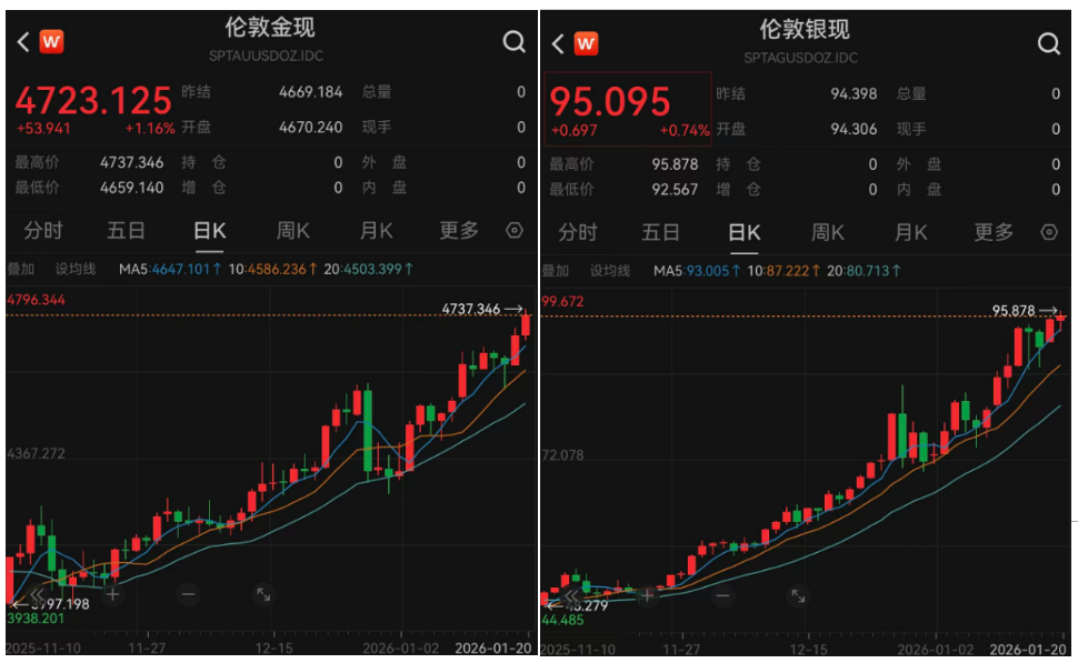 格陵兰岛事件升温欧美股市普跌 现货黄金、白银再创新高 | 今夜看点(3)